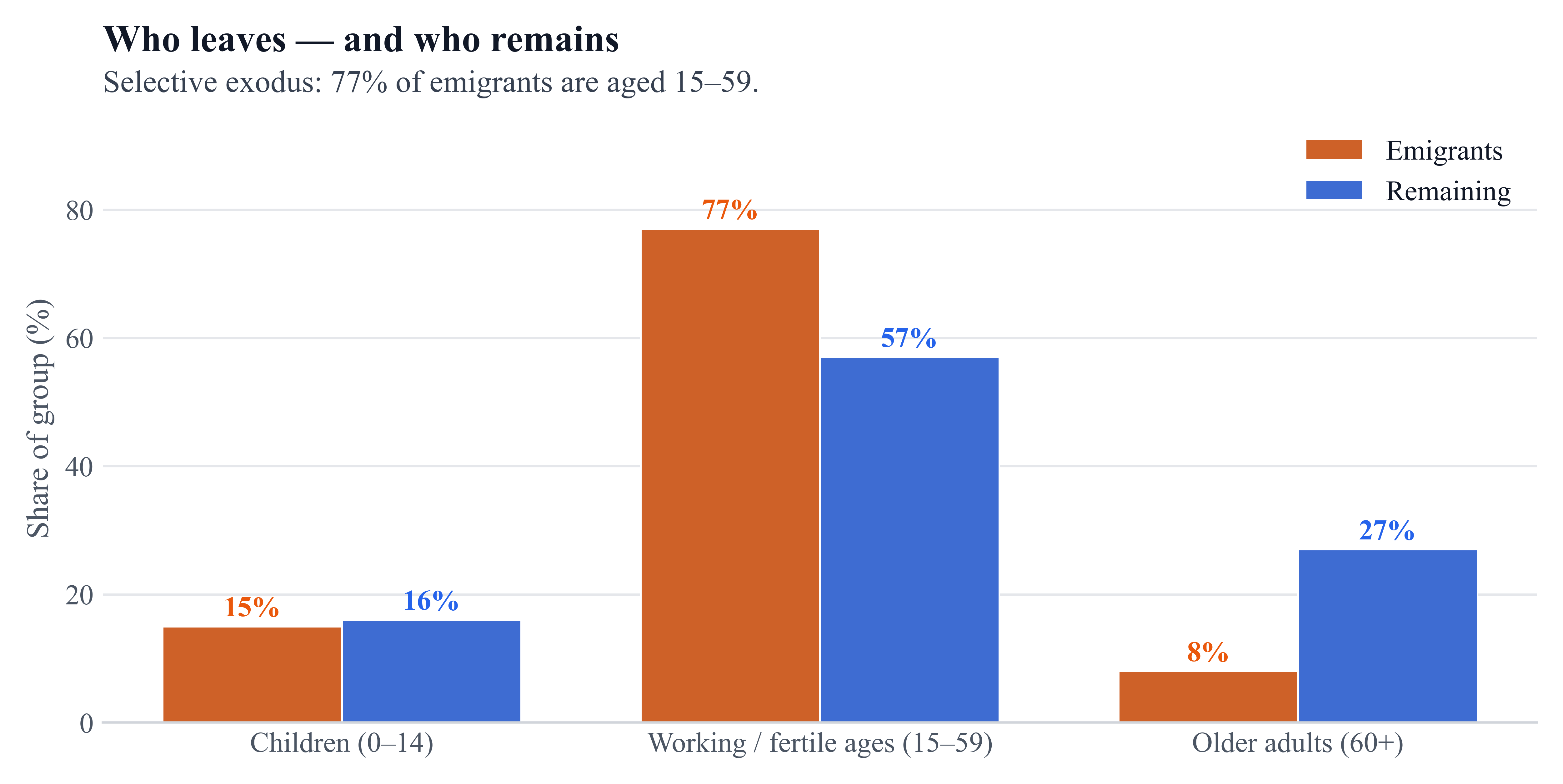 Age selectivity
