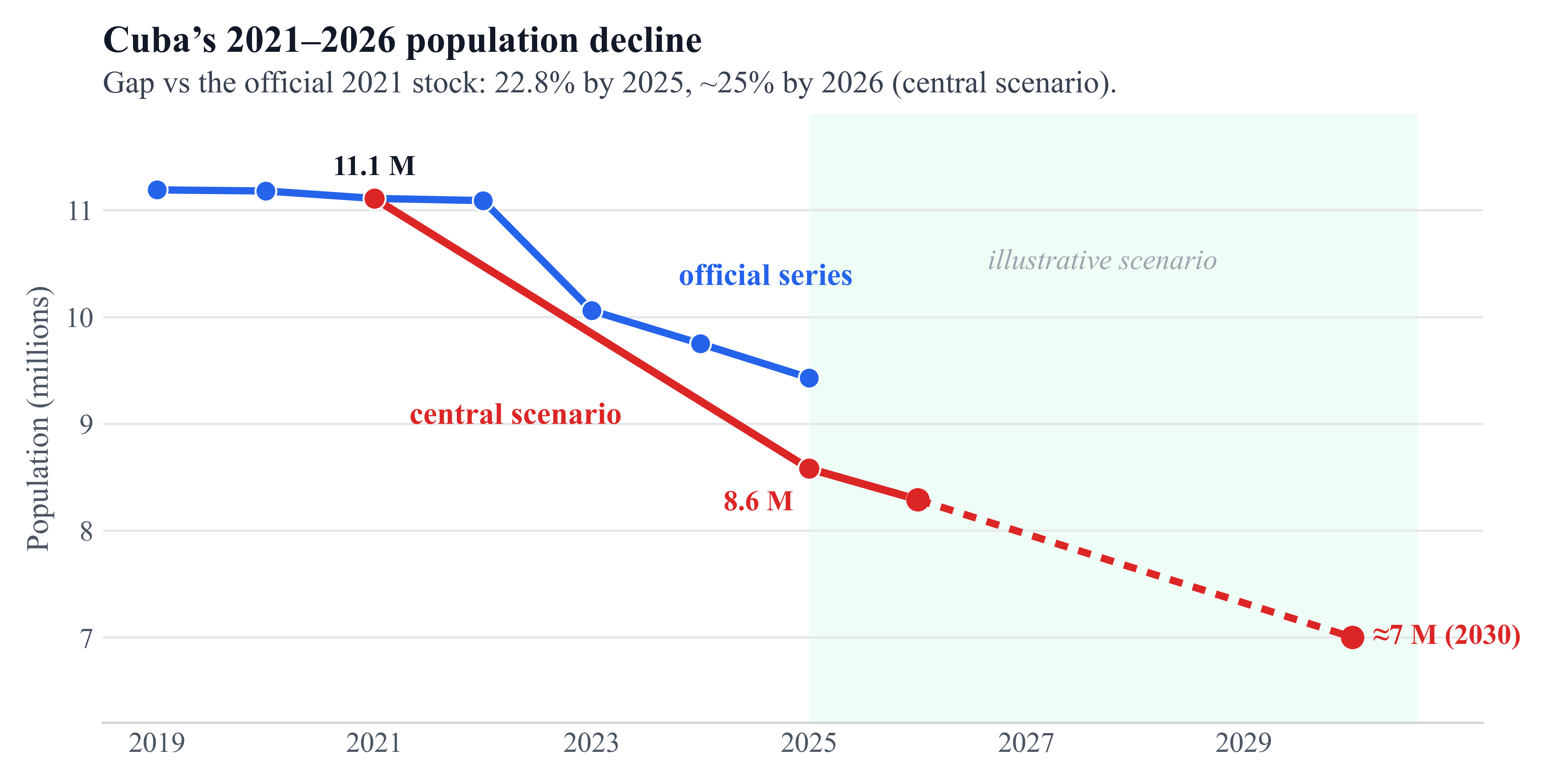 Three population series