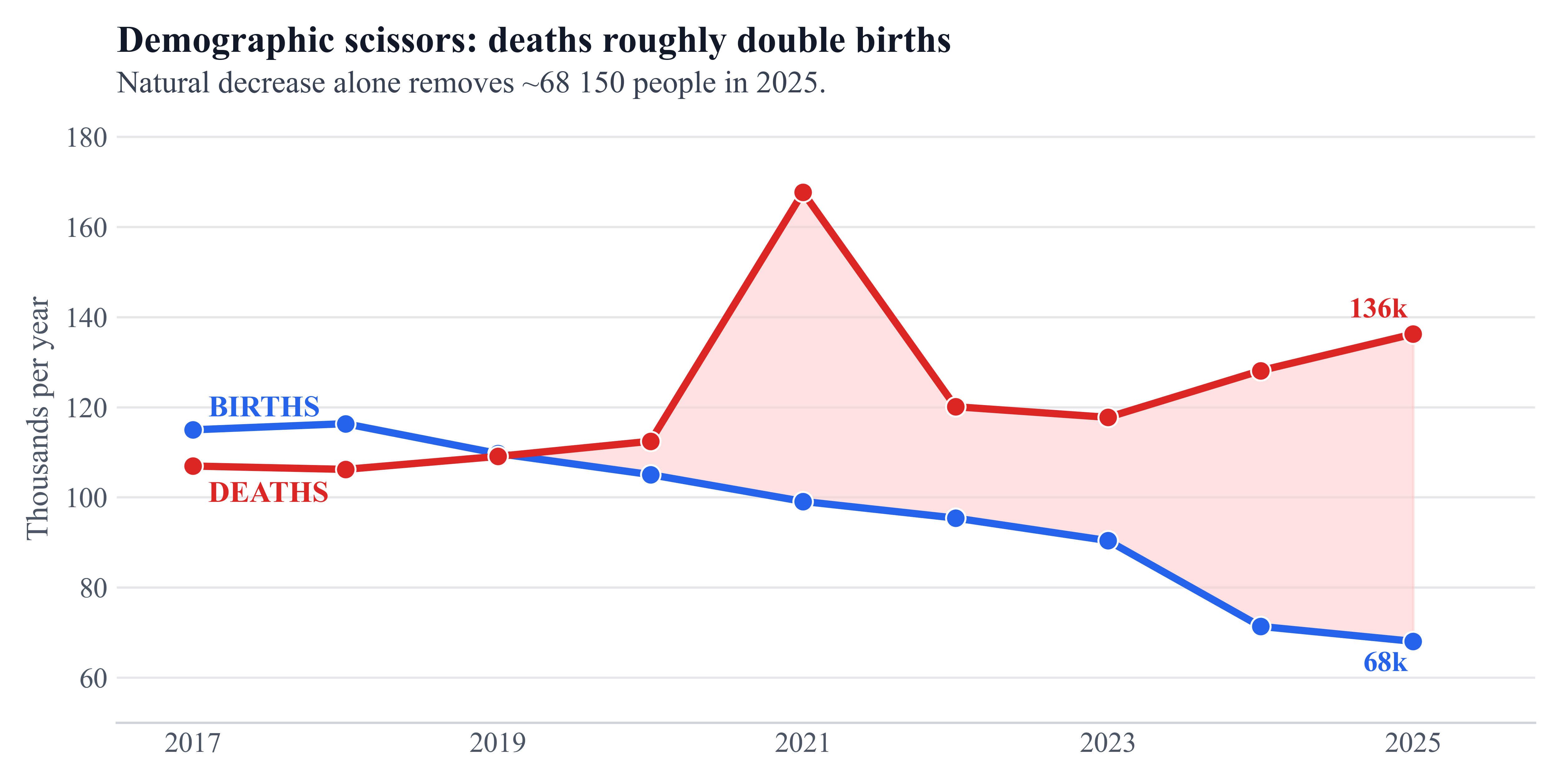 Births vs deaths scissors