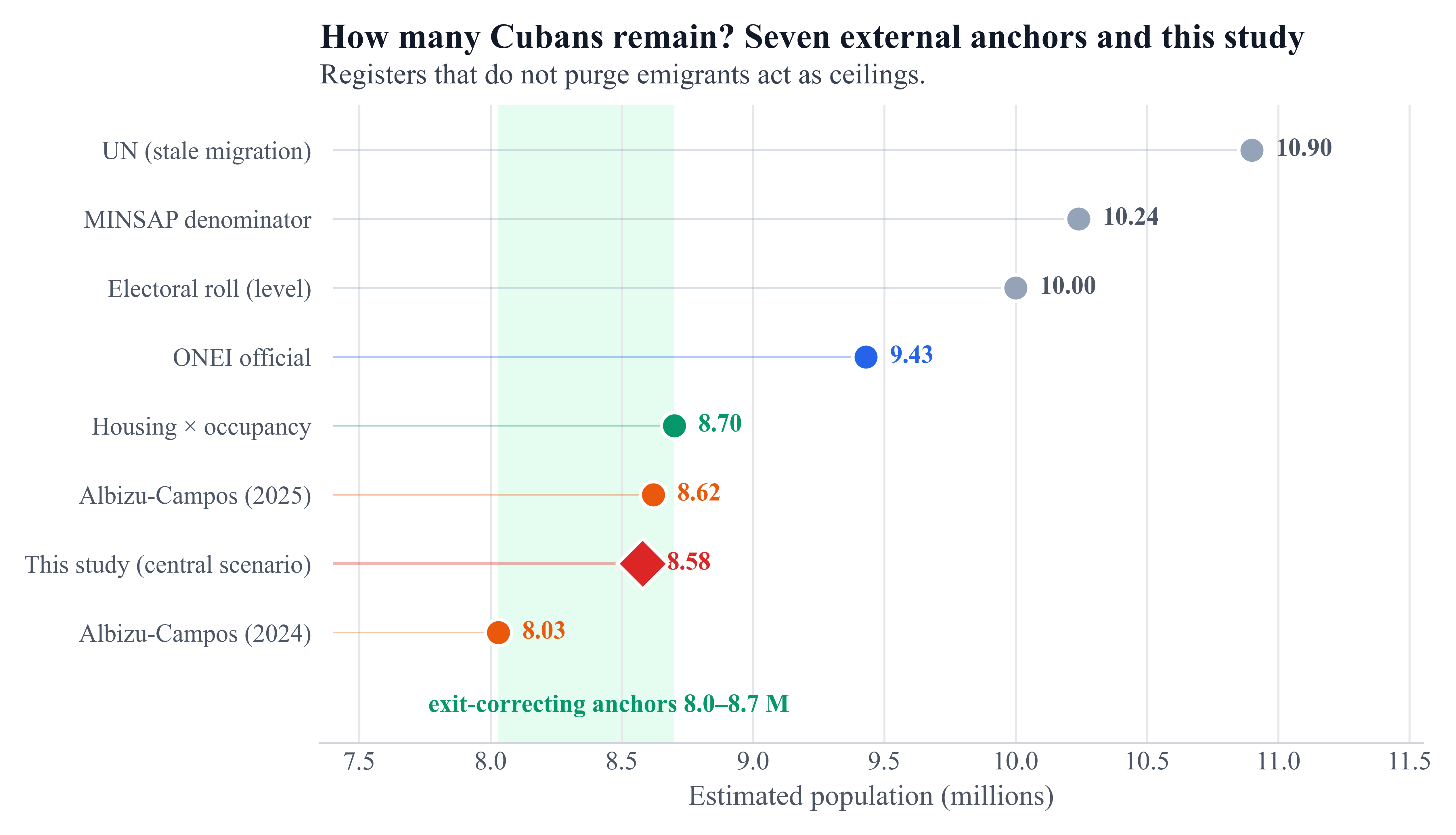 Triangulation of population estimates